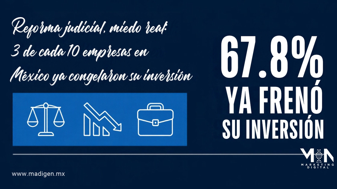 Reforma judicial, miedo real: 3 de cada 10 empresas en México ya congelaron su inversión