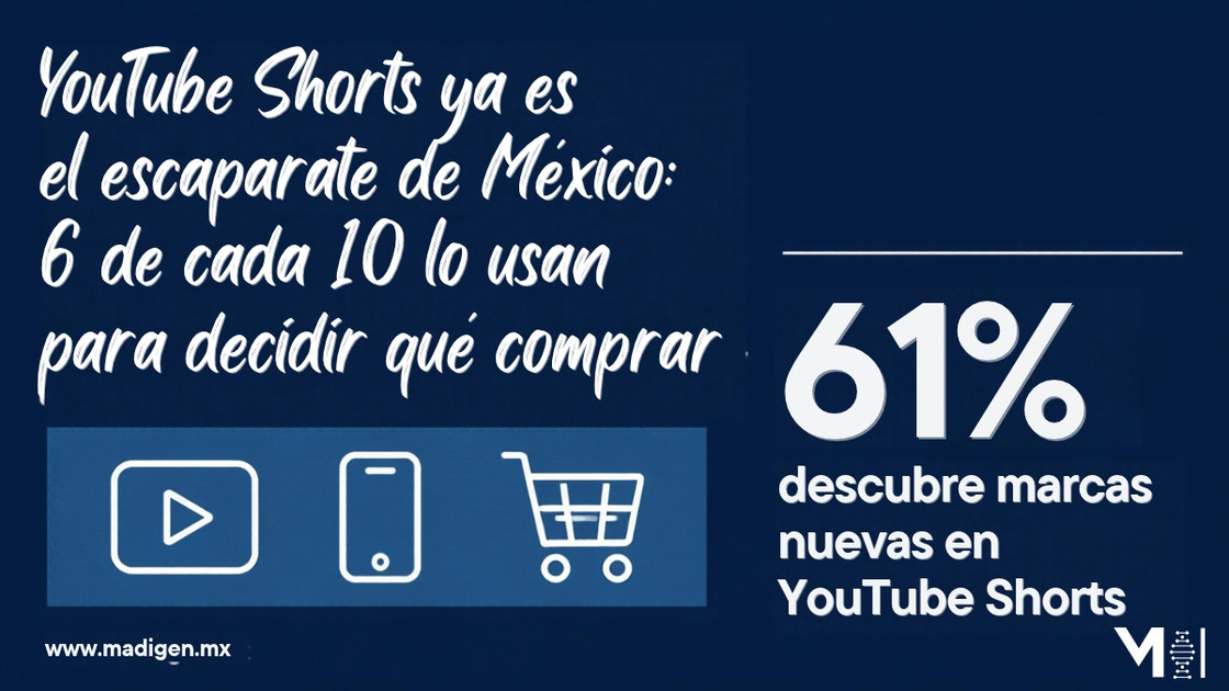 YouTube Shorts ya es el escaparate de México: 6 de cada 10 lo usan para decidir qué comprar